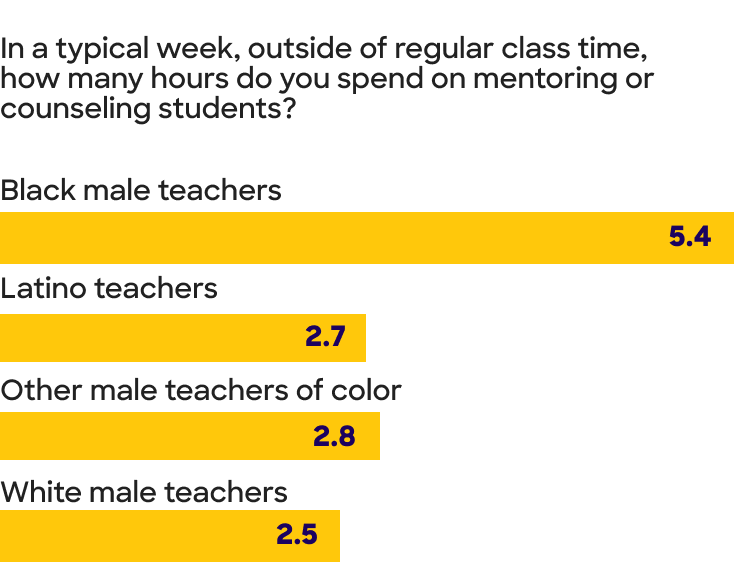 Chart displaying In a typical week, outside of regular class time, how many hours do you spend on mentoring, and counseling students?