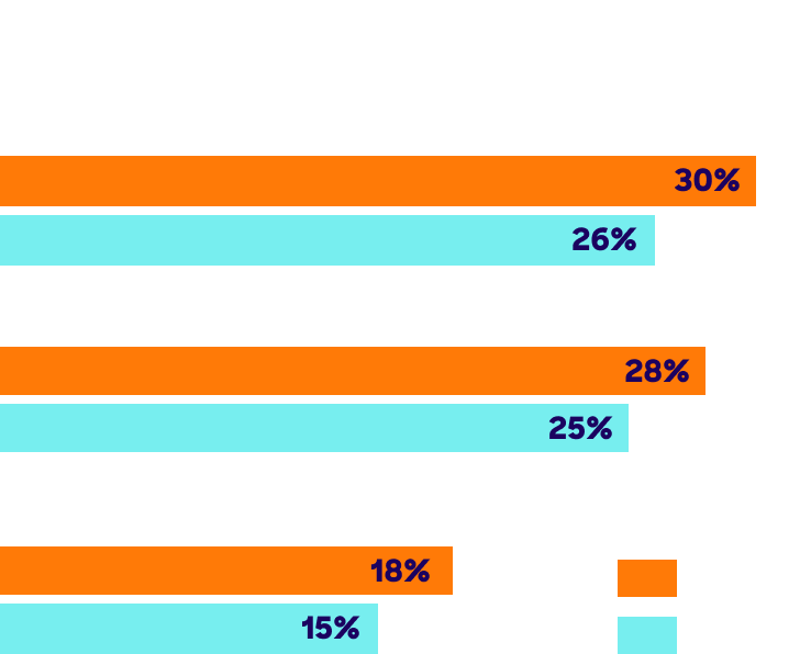 chart: Because of my race, I’m expected to serve as a school liaison to families of color.