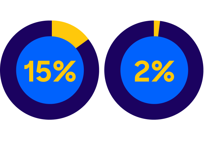 Black male students represent 8% of the population of students, wheras Black male teachers represent only 2%