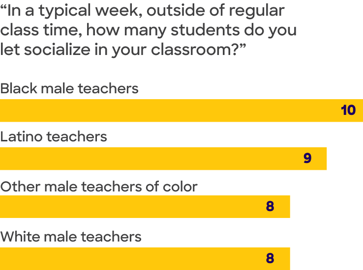 In a typical week, outside of regular 
class time, how many students do you let socialize in your classroom?
